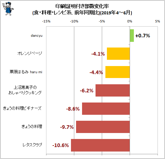 ↑ 印刷証明付き部数変化率(食・料理・レシピ系、前年同期比)(2019年4-6月)