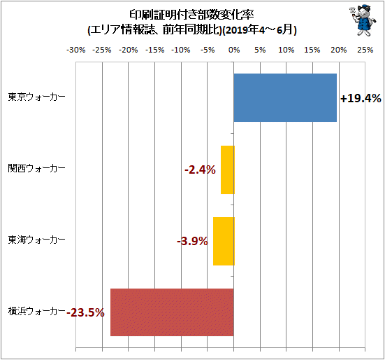 ↑ 印刷証明付き部数変化率(エリア情報誌、前年同期比)(2019年4-6月)