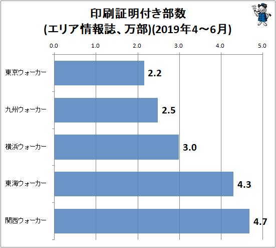 ↑ 印刷証明付き部数変化率(エリア情報誌、万部)(2019年4-6月)