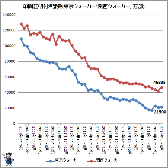 ↑ 印刷証明付き部数(東京ウォーカー・関西ウォーカー、万部)