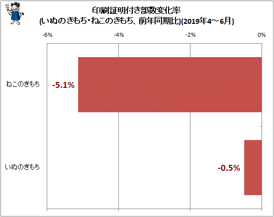 ↑ 印刷証明付き部数変化率(いぬのきもち・ねこのきもち、前年同期比)(2019年4-6月)