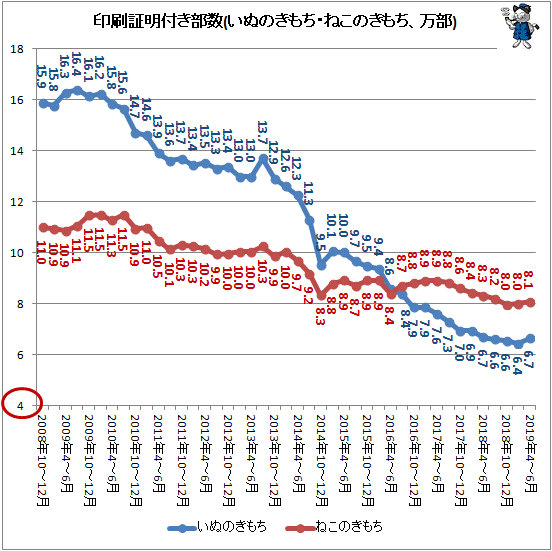 ↑ 印刷証明付き部数(いぬのきもち・ねこのきもち、万部)