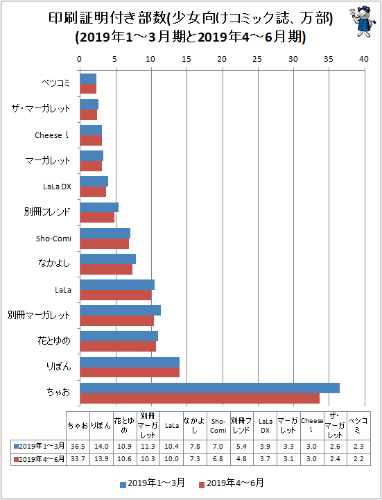 ↑ 印刷証明付き部数(少女向けコミック誌、万部)(2019年1-3月期と2019年4-6月期)