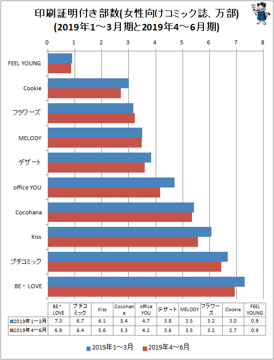 ↑ 印刷証明付き部数(女性向けコミック誌、万部)(2019年1-3月期と2019年4-6月期)