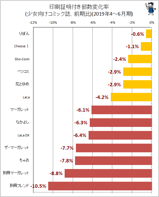 ↑ 印刷証明付き部数変化率(少女向けコミック誌、前期比)(2019年4-6月期)
