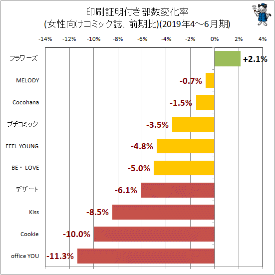 ↑ 印刷証明付き部数変化率(女性向けコミック誌、前期比)(2019年4-6月期)