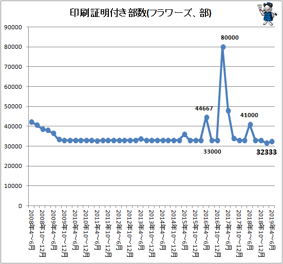 ↑ 印刷証明付き部数(フラワーズ、部)