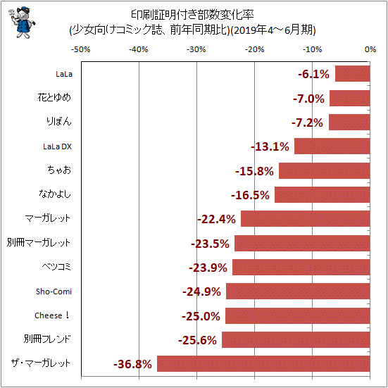 ↑ 印刷証明付き部数変化率(少女向けコミック誌、前年同期比)(2019年4-6月期)