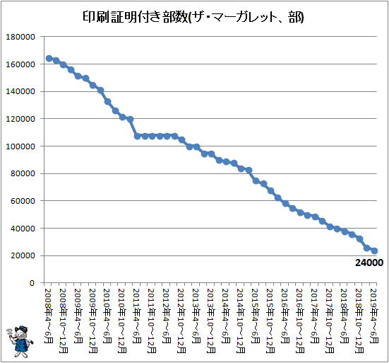 ↑ 印刷証明付き部数(ザ・マーガレット、部)