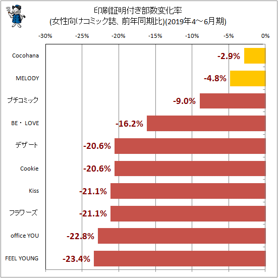 ↑ 印刷証明付き部数変化率(女性向けコミック誌、前年同期比)(2019年4-6月期)
