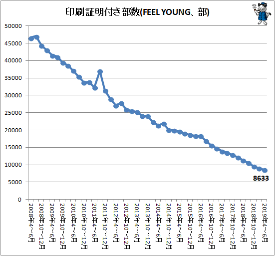 ↑ 印刷証明付き部数(FEEL YOUNG、部)