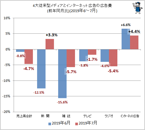 ↑ 4大従来型メディアとインターネット広告の広告費(前年同月比)(2019年6-7月)