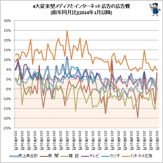 ↑ 4大従来型メディアとインターネット広告の広告費(前年同月比)(2014年1月以降)