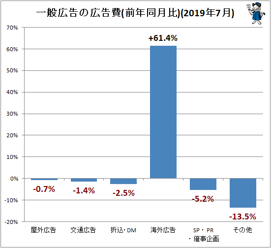 ↑ 一般広告の広告費(前年同月比)(2019年7月)
