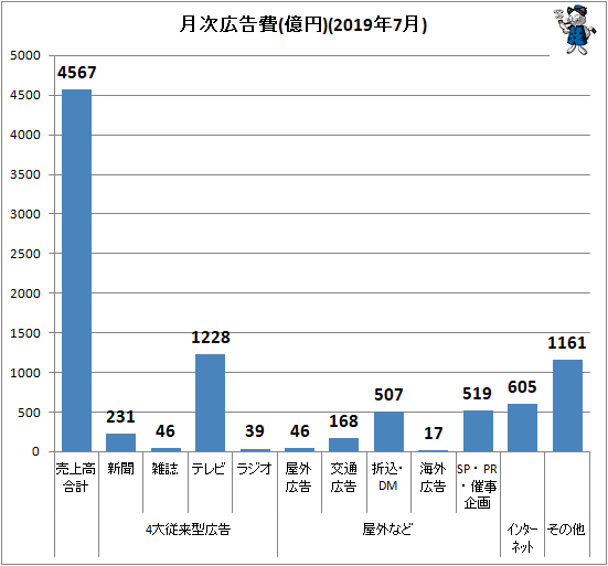 ↑ 月次広告費(億円)(2019年7月)