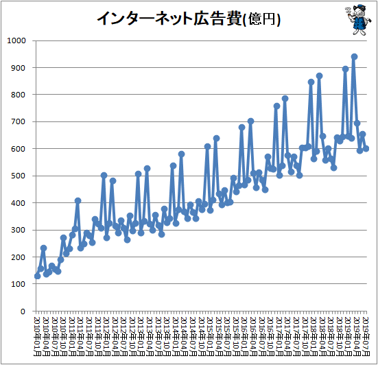 ↑ インターネット広告費(億円)