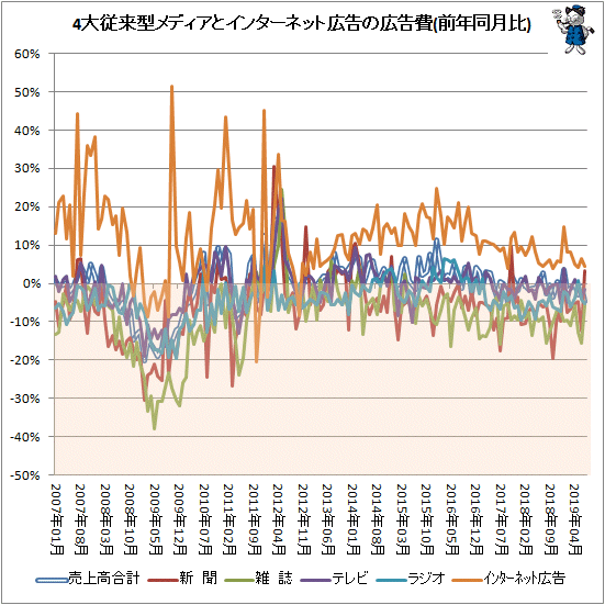 ↑ 4大従来型メディアとインターネット広告の広告費(前年同月比)