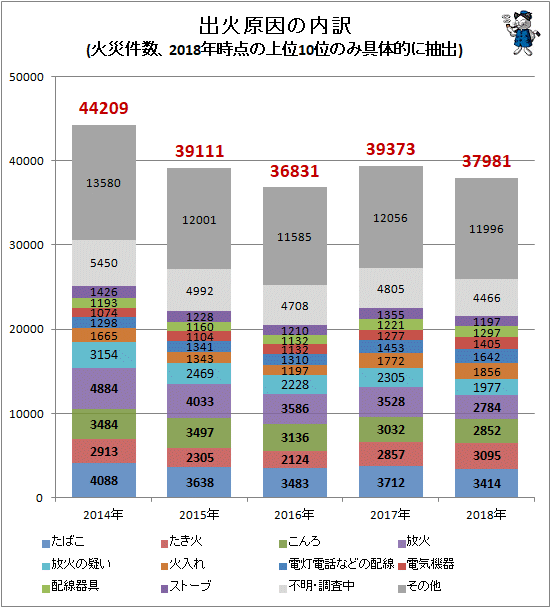 ↑ 出火原因の内訳(火災件数、2018年時点の上位10位のみ具体的に抽出)