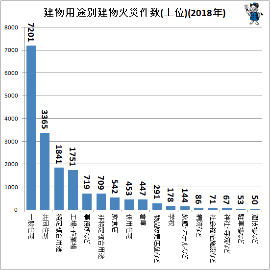 ↑ 建物用途別建物火災件数(上位)(2018年)