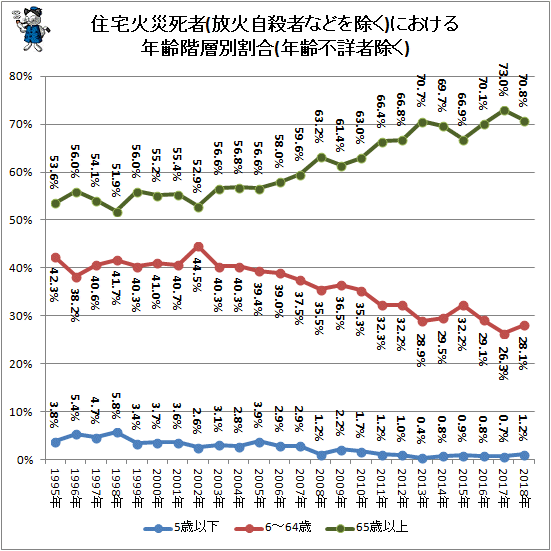 ↑ 住宅火災死者(放火自殺者などを除く)における年齢階層別割合(年齢不詳者除く)