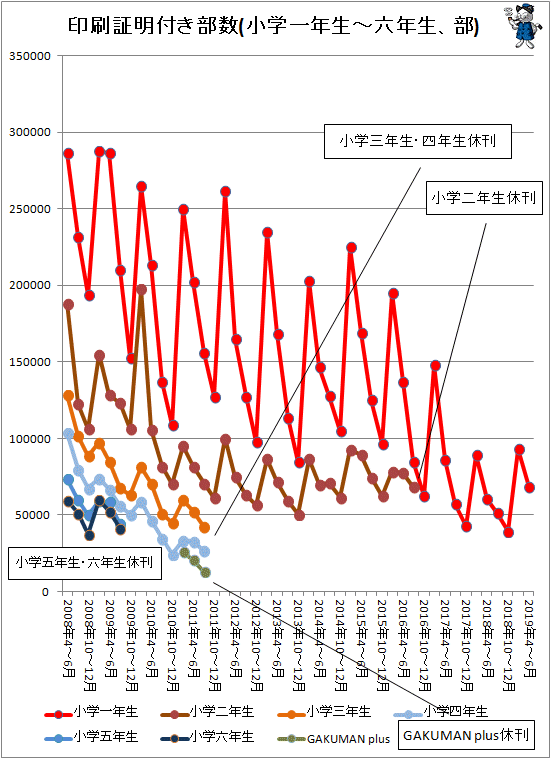 ↑ 印刷証明付き部数(小学一年生-六年生、部)
