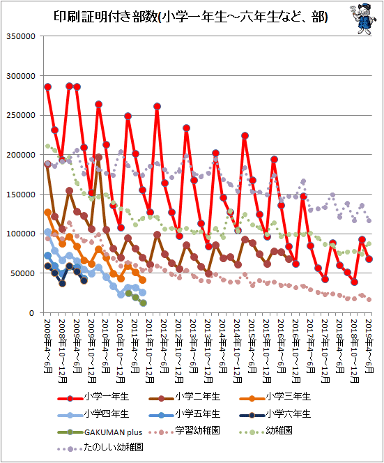 ↑ 印刷証明付き部数(小学一年生-六年生など、部)