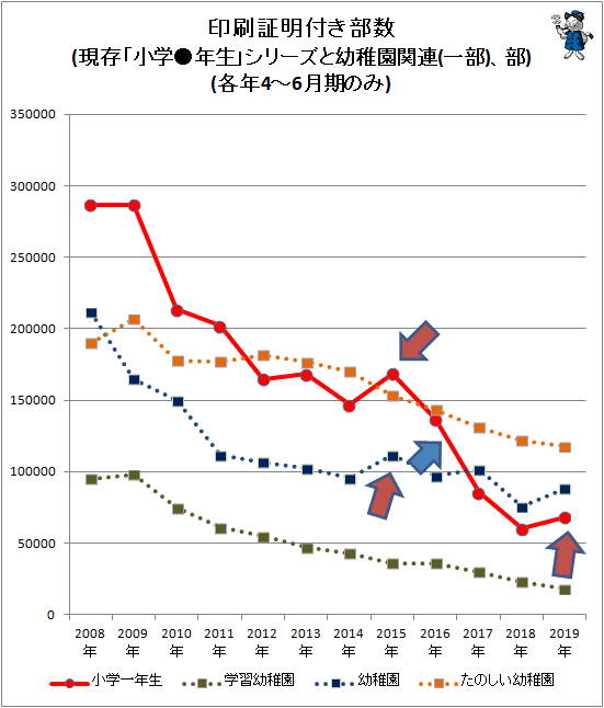 ↑ 印刷証明付き部数(現存「小学●年生」シリーズと幼稚園関連(一部)、部)(各年4-6月期のみ)