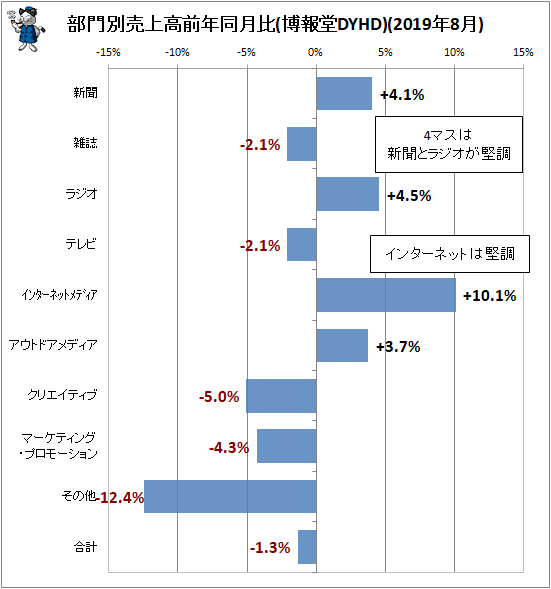 ↑ 部門別売上高前年同月比(博報堂DYHD)(2019年8月)