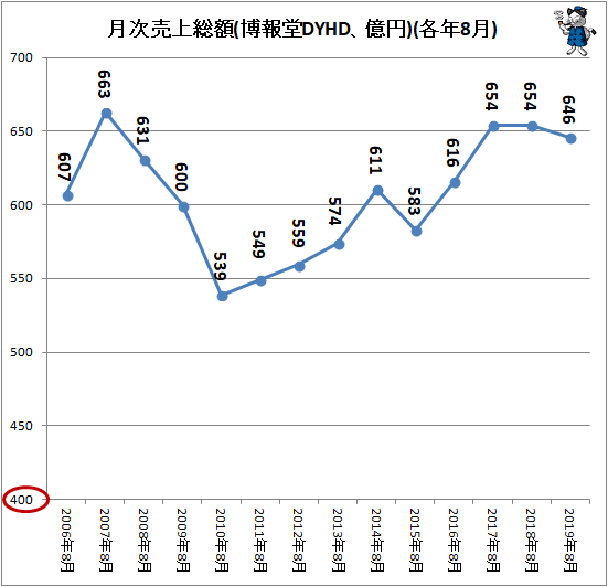 ↑ 月次売上総額(博報堂DYHD、億円)(各年8月)