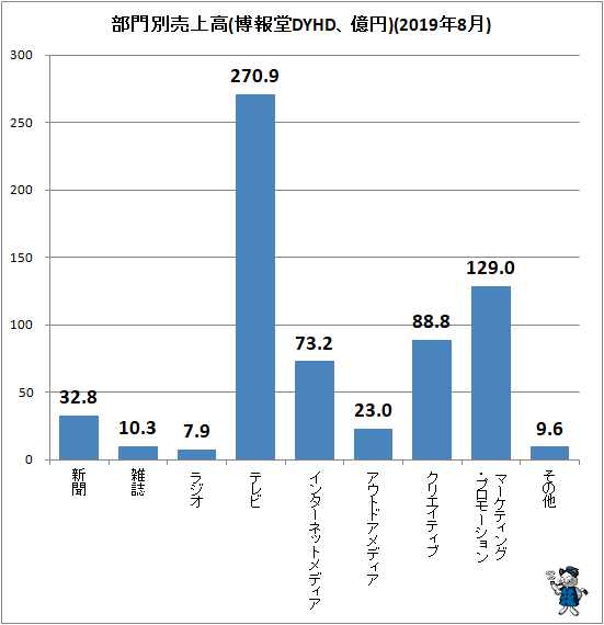 ↑ 部門別売上高(博報堂DYHD、億円)(2019年8月)