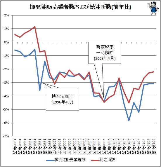 ↑ 揮発油販売業者数および給油所数(前年比)