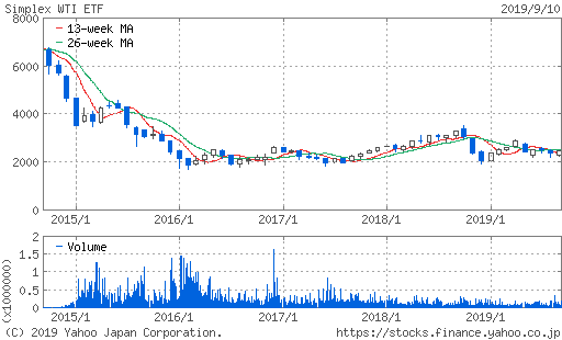 WTI原油価格連動型上場投信