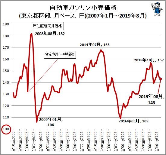 ↑ 自動車ガソリン小売価格(東京都区部、月ベース、円)(2007年1月-2019年6月)