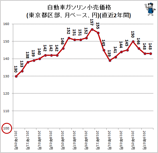 ↑ 自動車ガソリン小売価格(東京都区部、月ベース、円)(直近2年間)