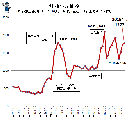 ↑ 灯油小売価格(東京都区部、年ベース、18リットル、円)(直近年は計上月までの平均)