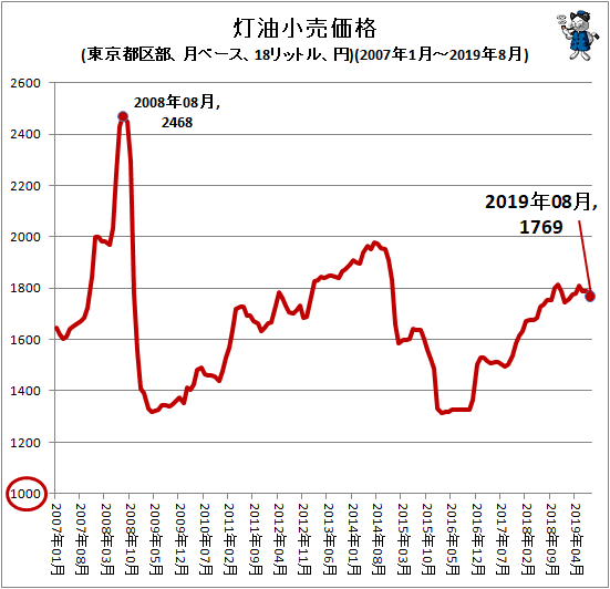 ↑ 灯油小売価格(東京都区部、月ベース、18リットル、円)(2007年1月-2019年8月)