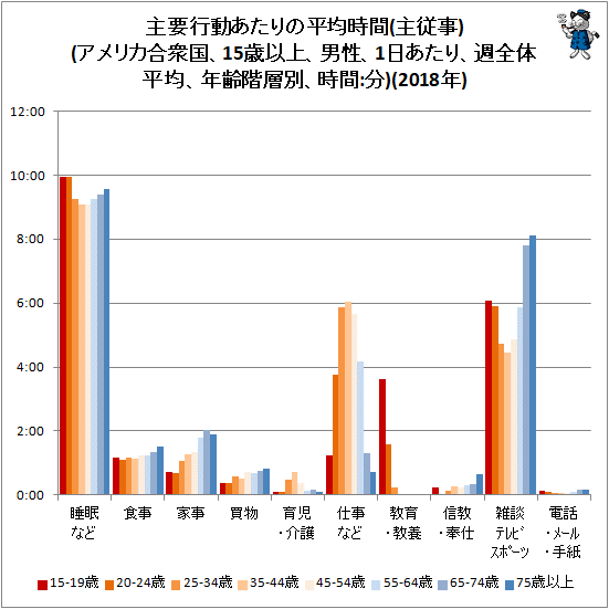 ↑ 主要行動あたりの平均時間(主従事)(アメリカ合衆国、15歳以上、男性、1日あたり、週全体平均、年齢階層別、時間:分)(2018年)