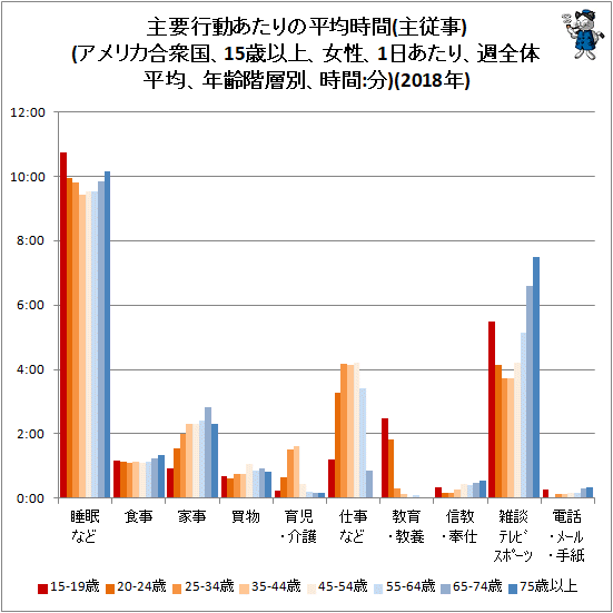 ↑ 主要行動あたりの平均時間(主従事)(アメリカ合衆国、15歳以上、女性、1日あたり、週全体平均、年齢階層別、時間:分)(2018年)
