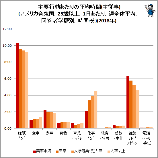 ↑ 主要行動あたりの平均時間(主従事)(アメリカ合衆国、25歳以上、1日あたり、週全体平均、回答者学歴別、時間:分)(2018年)
