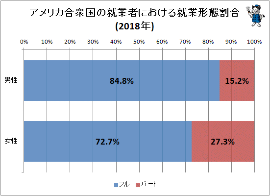 ↑ アメリカ合衆国の就業者における就業形態割合(2018年)