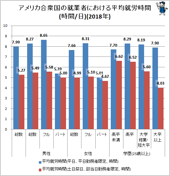 ↑ アメリカ合衆国の就業者における平均就労時間(時間/日)(2018年)