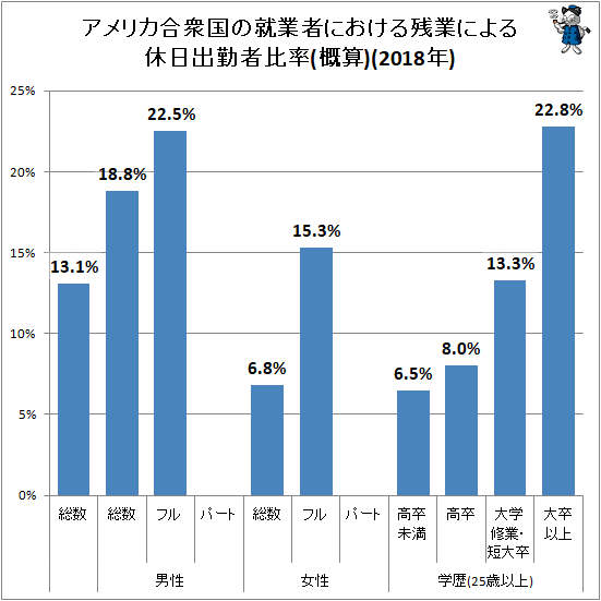 ↑ アメリカ合衆国の就業者における残業による休日出勤者比率(概算)(2018年)