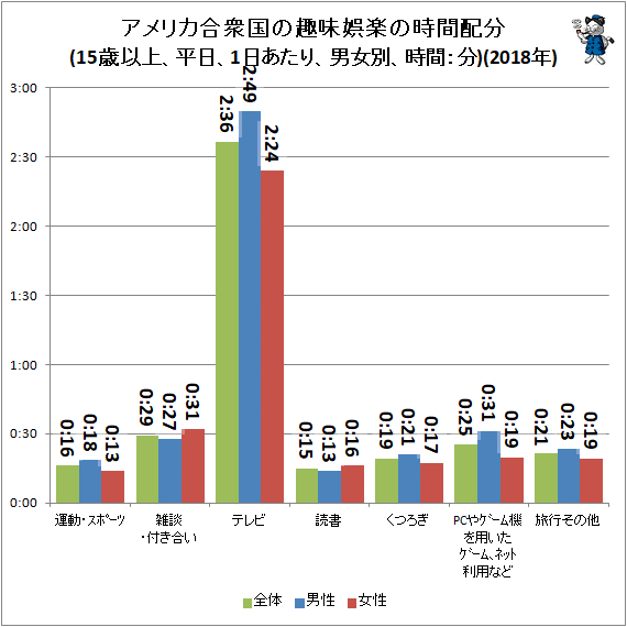 ↑ アメリカ合衆国の趣味娯楽の時間配分(15歳以上、平日、1日あたり、男女別、時間:分)(2018年)