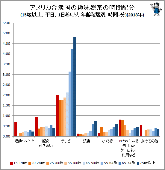 ↑ アメリカ合衆国の趣味娯楽の時間配分(15歳以上、平日、1日あたり、年齢階層別、時間:分)(2018年)