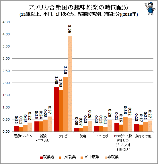 ↑ アメリカ合衆国の趣味娯楽の時間配分(15歳以上、平日、1日あたり、就業形態別、時間:分)(2018年)