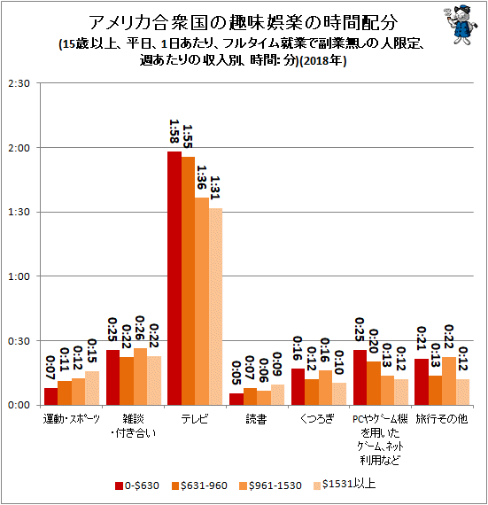 ↑ アメリカ合衆国の趣味娯楽の時間配分(15歳以上、平日、1日あたり、フルタイム就業で副業無しの人限定、週あたりの収入別、時間:分)(2018年)