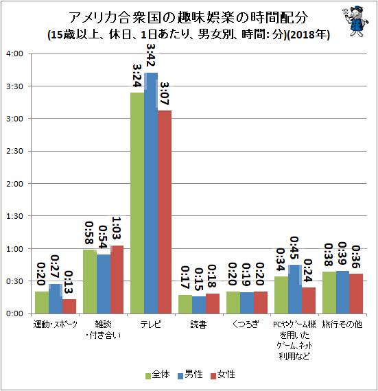 ↑ アメリカ合衆国の趣味娯楽の時間配分(15歳以上、休日、1日あたり、男女別、時間:分)(2018年)