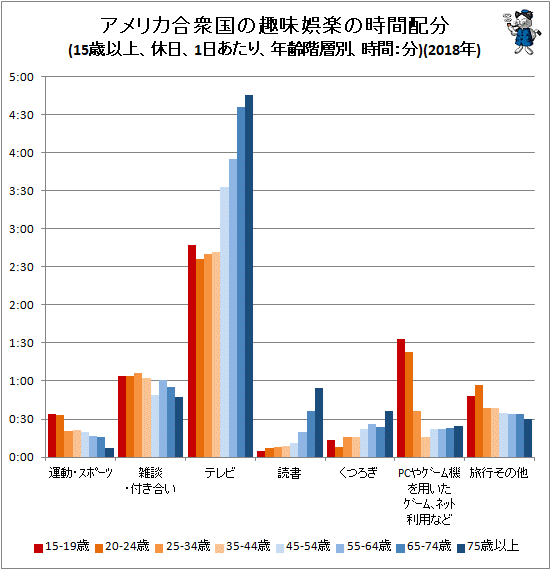 ↑ アメリカ合衆国の趣味娯楽の時間配分(15歳以上、休日、1日あたり、年齢階層別、時間:分)(2018年)