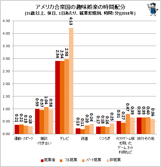 ↑ アメリカ合衆国の趣味娯楽の時間配分(15歳以上、休日、1日あたり、就業形態別、時間:分)(2018年)