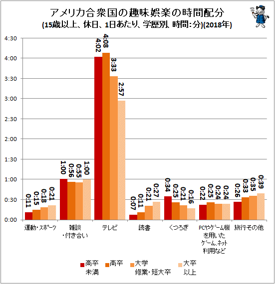 ↑ アメリカ合衆国の趣味娯楽の時間配分(15歳以上、休日、1日あたり、学歴別、時間:分)(2018年)